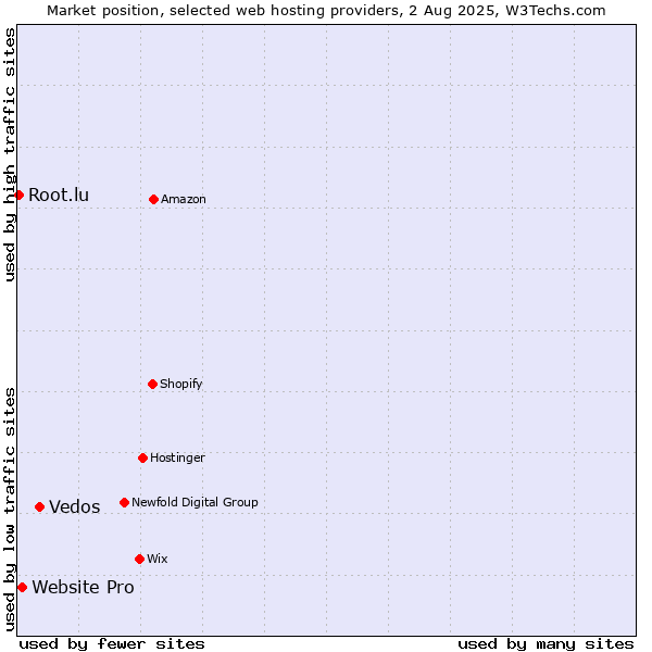 Market position of Vedos vs. Website Pro vs. Root.lu