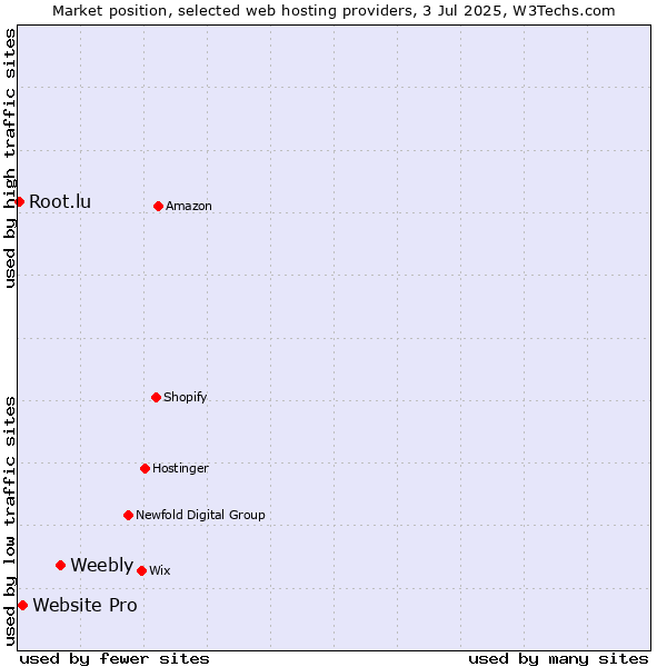 Market position of Weebly vs. Website Pro vs. Root.lu