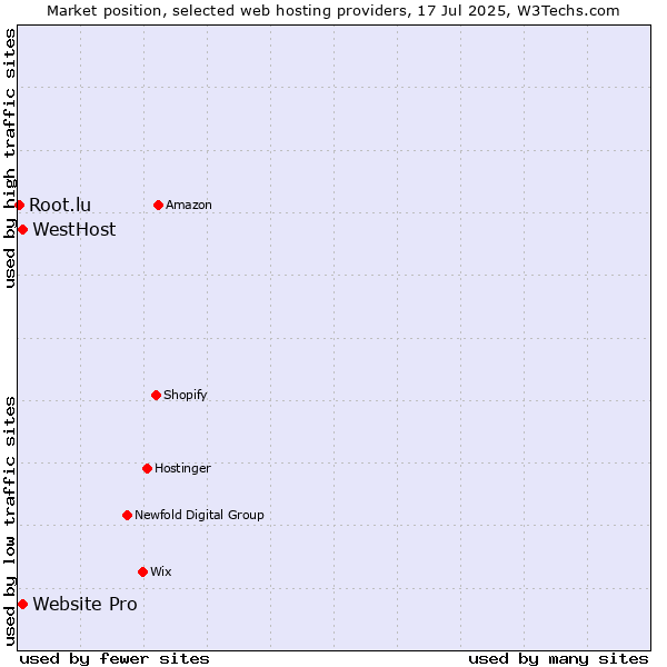 Market position of Website Pro vs. WestHost vs. Root.lu