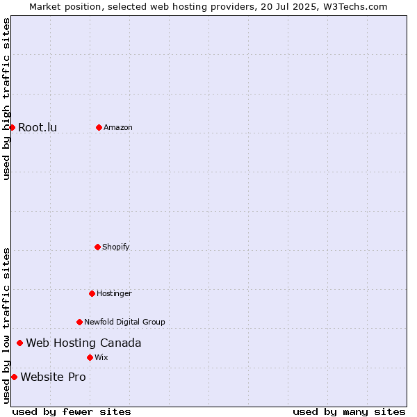 Market position of Web Hosting Canada vs. Website Pro vs. Root.lu