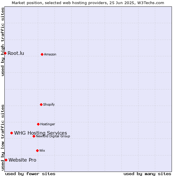 Market position of WHG Hosting Services vs. Website Pro vs. Root.lu