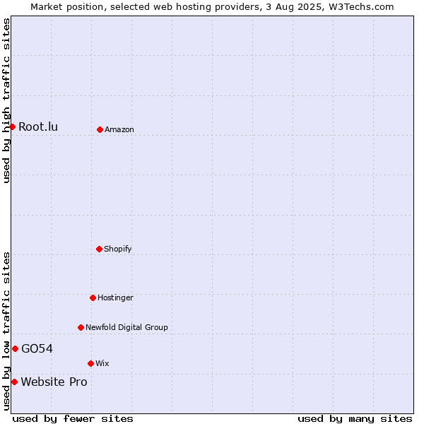 Market position of GO54 vs. Website Pro vs. Root.lu