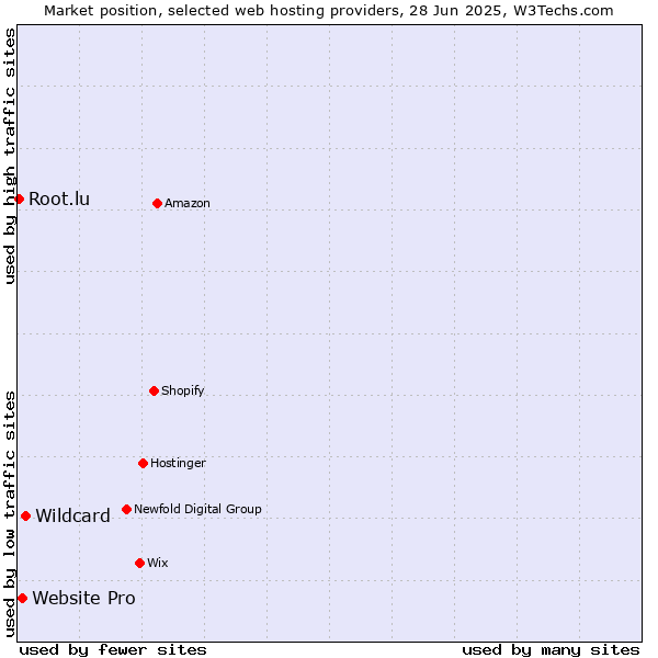 Market position of Wildcard vs. Website Pro vs. Root.lu