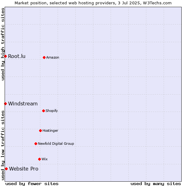 Market position of Website Pro vs. Windstream vs. Root.lu