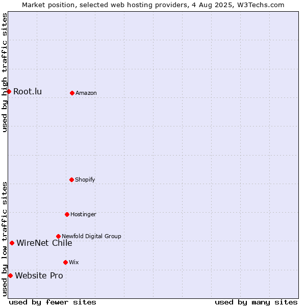 Market position of WireNet Chile vs. Website Pro vs. Root.lu
