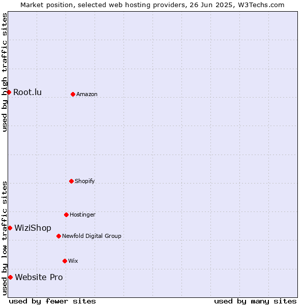 Market position of Website Pro vs. WiziShop vs. Root.lu