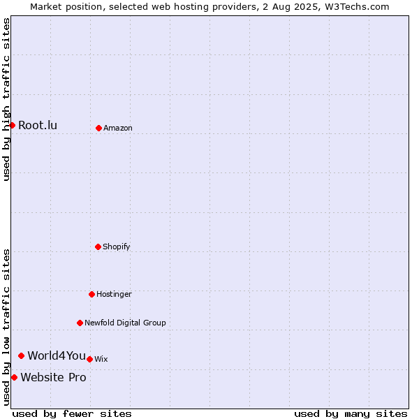 Market position of World4You vs. Website Pro vs. Root.lu