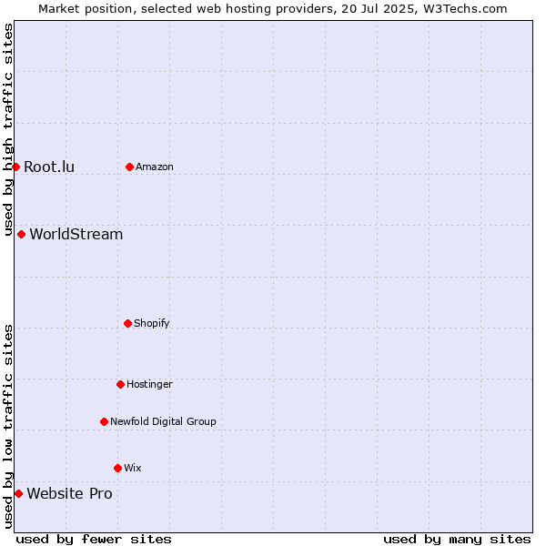 Market position of WorldStream vs. Website Pro vs. Root.lu
