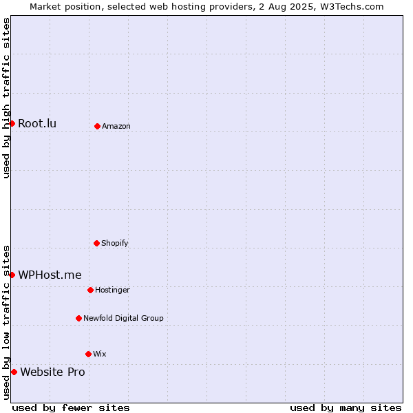 Market position of Website Pro vs. WPHost.me vs. Root.lu