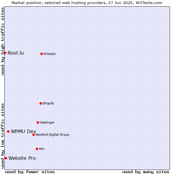 Market position of WPMU Dev vs. Website Pro vs. Root.lu