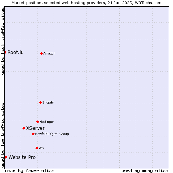 Market position of XServer vs. Website Pro vs. Root.lu