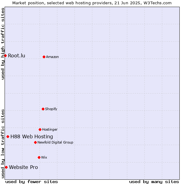Market position of H88 Web Hosting vs. Website Pro vs. Root.lu