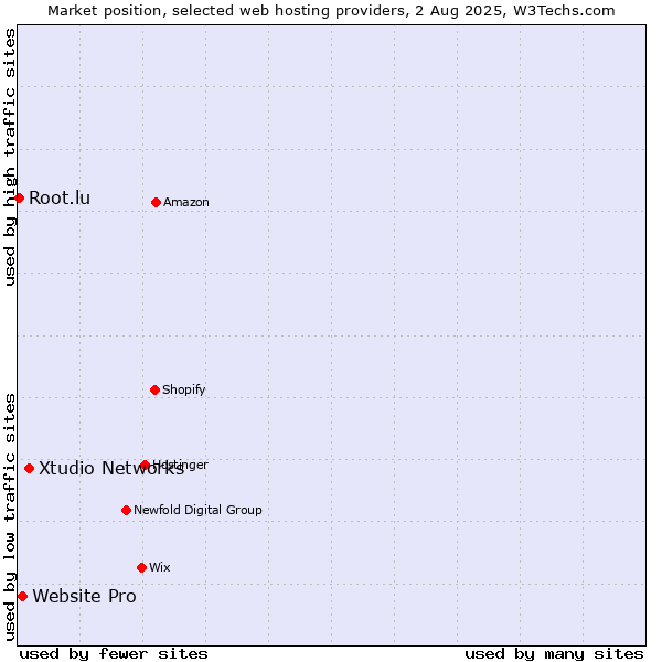 Market position of Xtudio Networks vs. Website Pro vs. Root.lu