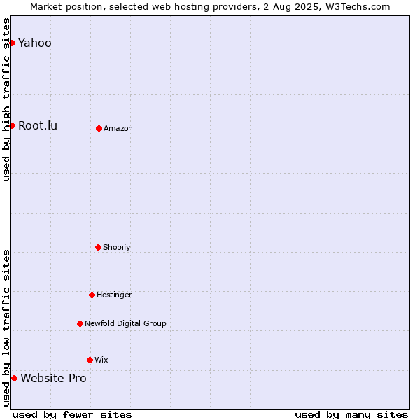 Market position of Website Pro vs. Yahoo vs. Root.lu