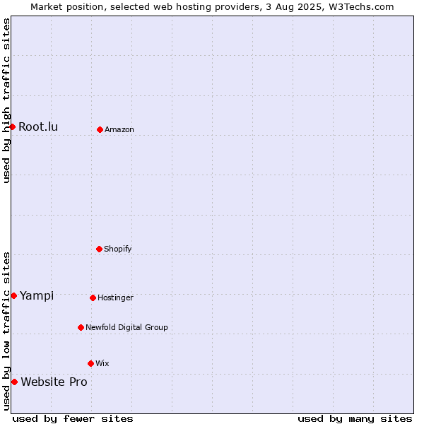 Market position of Website Pro vs. Yampi vs. Root.lu