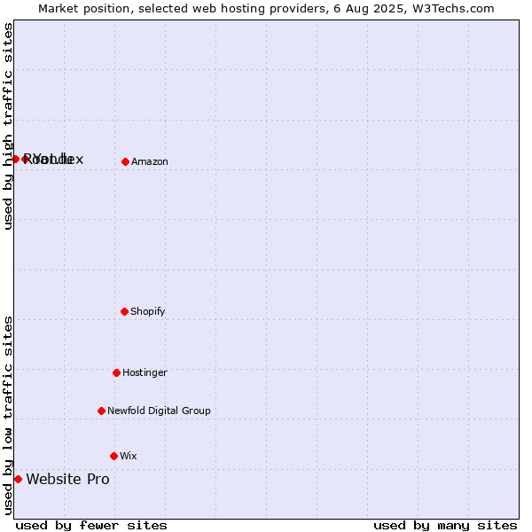 Market position of Yandex vs. Website Pro vs. Root.lu