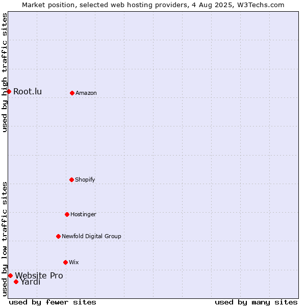 Market position of Yardi vs. Website Pro vs. Root.lu