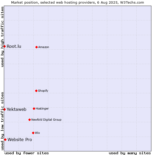 Market position of Website Pro vs. Yektaweb vs. Root.lu