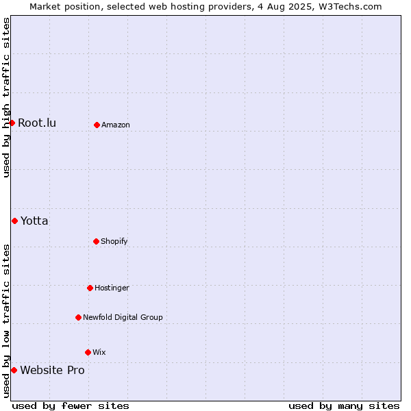 Market position of Yotta vs. Website Pro vs. Root.lu
