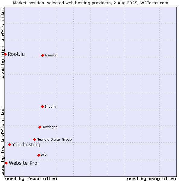 Market position of Yourhosting vs. Website Pro vs. Root.lu