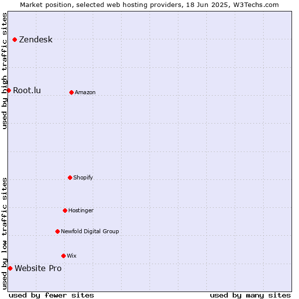 Market position of Zendesk vs. Website Pro vs. Root.lu
