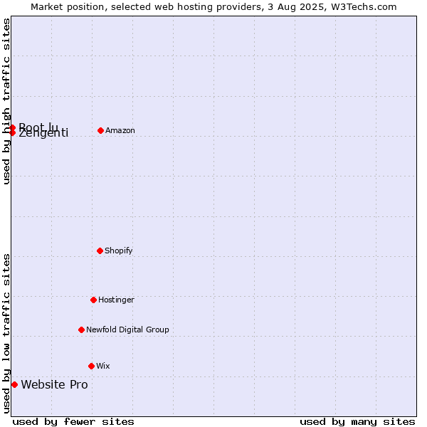 Market position of Website Pro vs. Root.lu vs. Zengenti