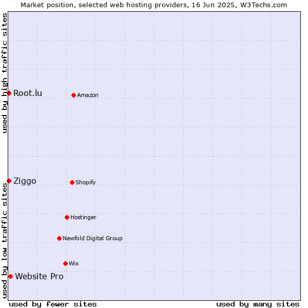 Market position of Website Pro vs. Root.lu vs. Ziggo