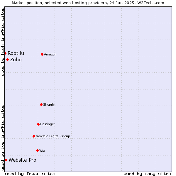 Market position of Zoho vs. Website Pro vs. Root.lu
