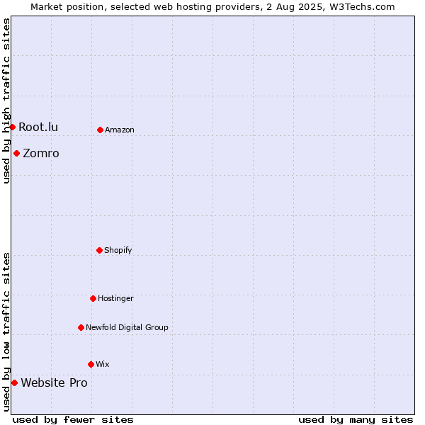 Market position of Zomro vs. Website Pro vs. Root.lu