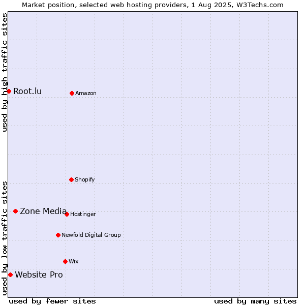 Market position of Zone Media vs. Website Pro vs. Root.lu