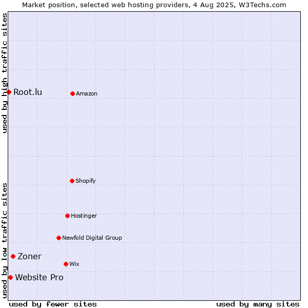 Market position of Zoner vs. Website Pro vs. Root.lu