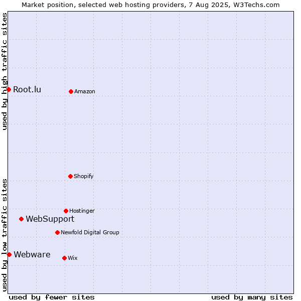 Market position of WebSupport vs. Webware vs. Root.lu