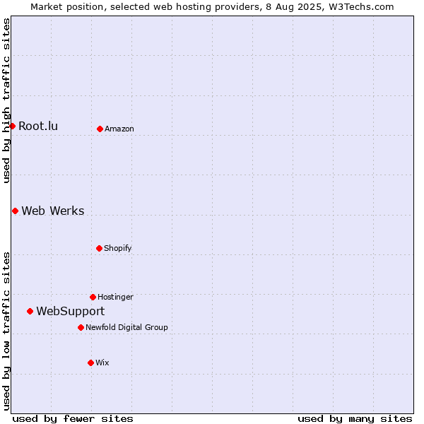 Market position of WebSupport vs. Web Werks vs. Root.lu