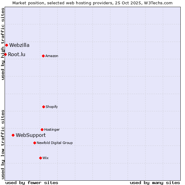 Market position of WebSupport vs. Webzilla vs. Root.lu