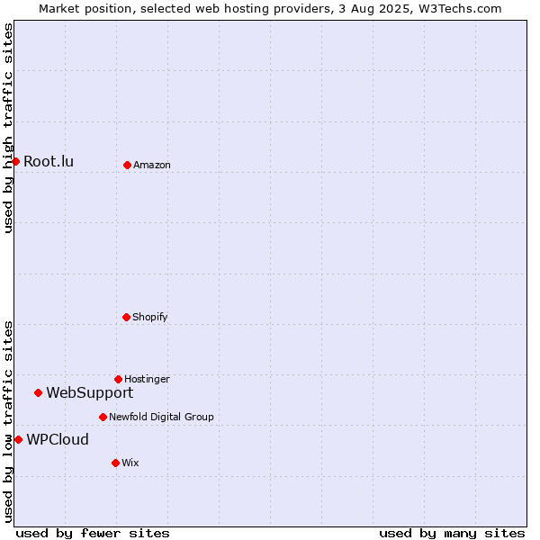Market position of WebSupport vs. WPCloud vs. Root.lu