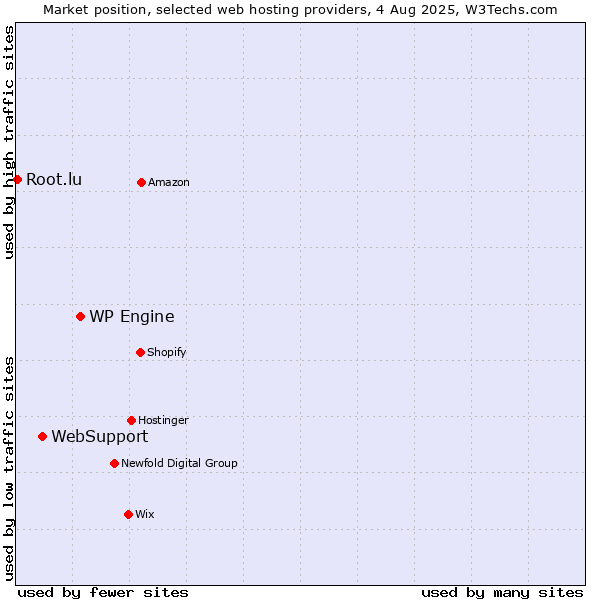 Market position of WP Engine vs. WebSupport vs. Root.lu