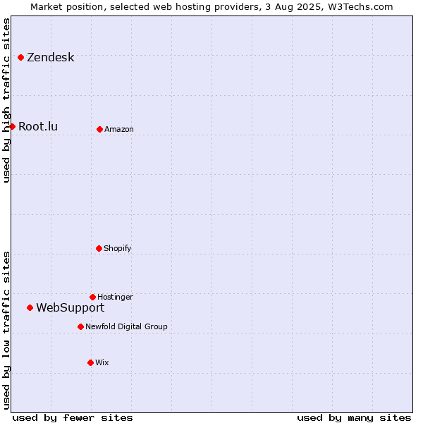 Market position of WebSupport vs. Zendesk vs. Root.lu