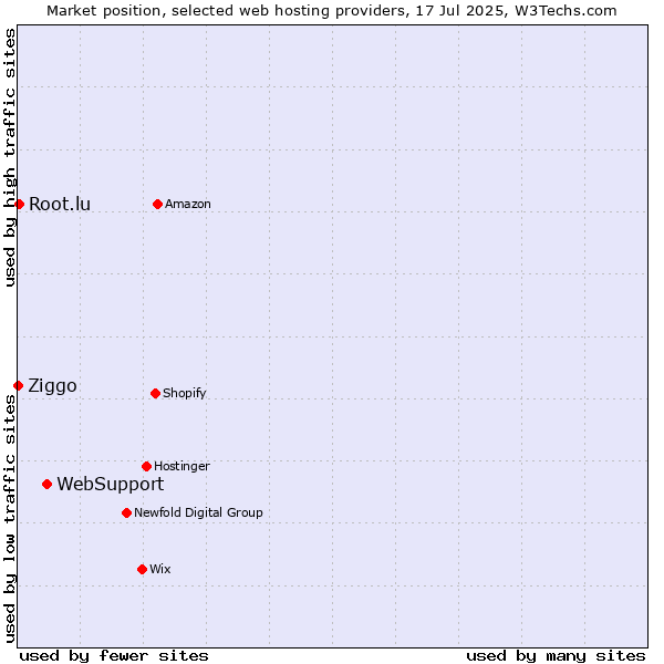 Market position of WebSupport vs. Root.lu vs. Ziggo