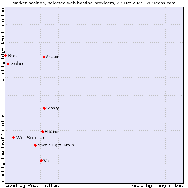 Market position of WebSupport vs. Zoho vs. Root.lu