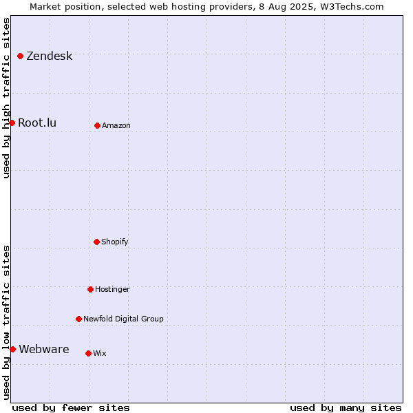 Market position of Zendesk vs. Webware vs. Root.lu