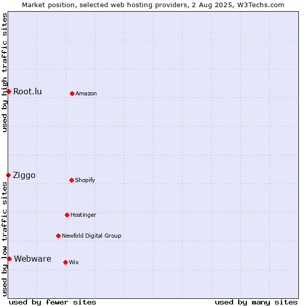 Market position of Webware vs. Root.lu vs. Ziggo