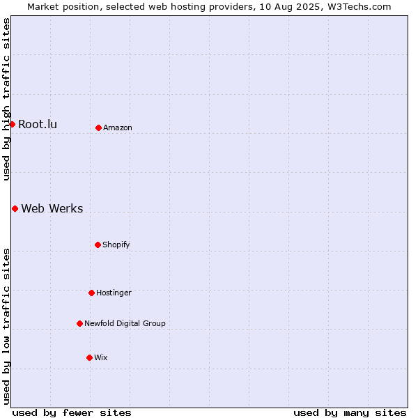 Market position of Web Werks vs. Root.lu