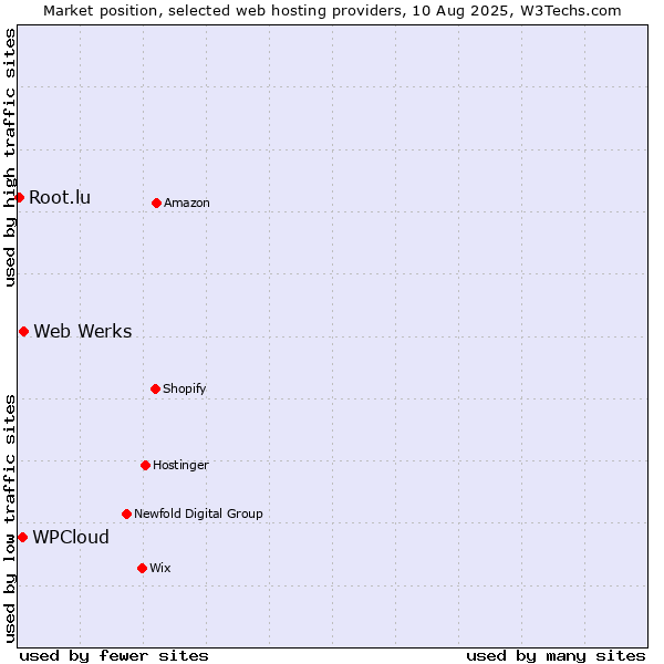 Market position of Web Werks vs. WPCloud vs. Root.lu