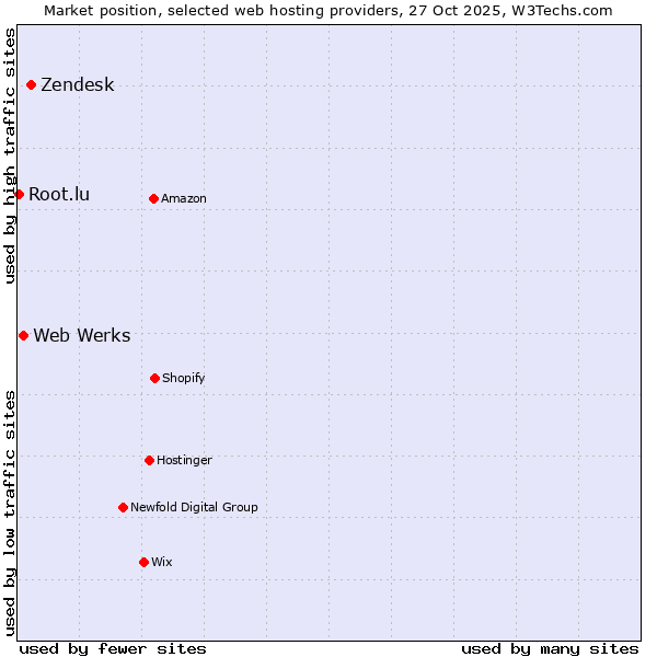 Market position of Zendesk vs. Web Werks vs. Root.lu