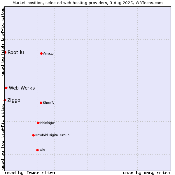 Market position of Web Werks vs. Root.lu vs. Ziggo