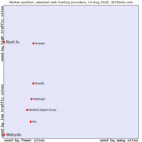Market position of Root.lu vs. Webydo