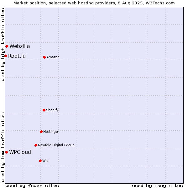 Market position of Webzilla vs. WPCloud vs. Root.lu