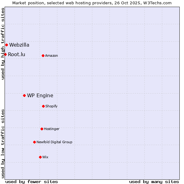 Market position of WP Engine vs. Webzilla vs. Root.lu