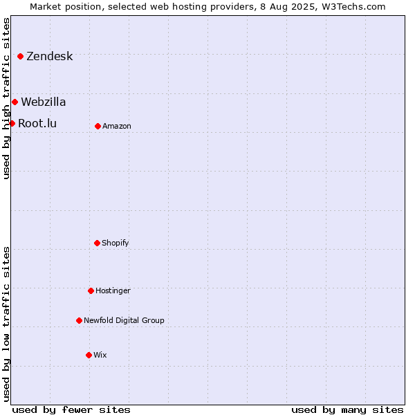 Market position of Zendesk vs. Webzilla vs. Root.lu