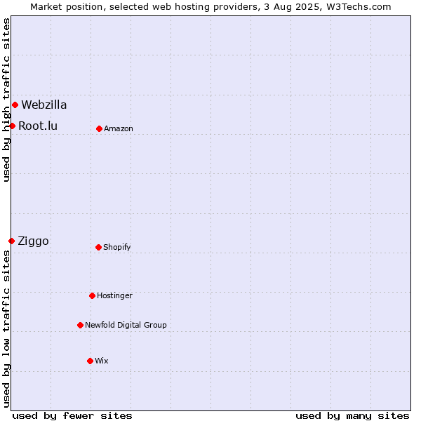 Market position of Webzilla vs. Root.lu vs. Ziggo